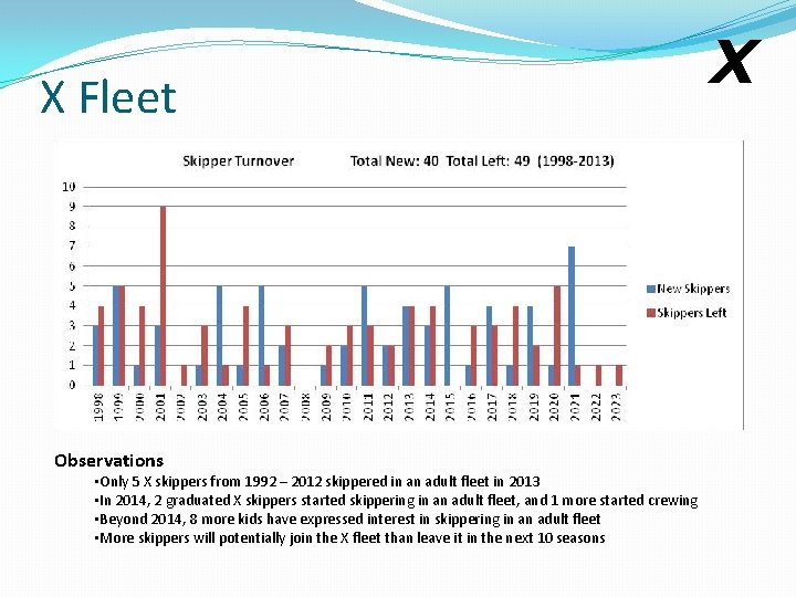 X Fleet Observations • Only 5 X skippers from 1992 – 2012 skippered in