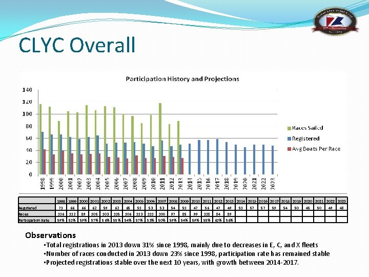 CLYC Overall 1998 1999 2000 2001 2002 2003 2004 2005 2006 2007 2008 2009