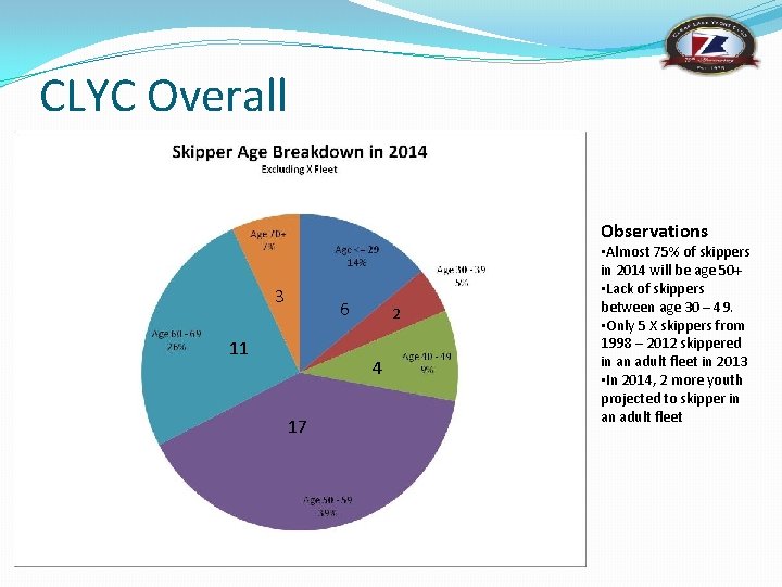 CLYC Overall Observations 3 6 11 2 4 17 • Almost 75% of skippers