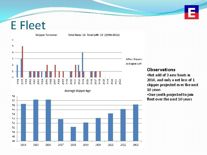 E Fleet Observations • Net add of 3 new boats in 2014, and only