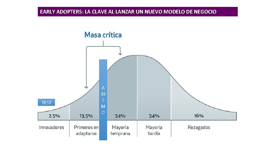 EARLY ADOPTERS: LA CLAVE AL LANZAR UN NUEVO MODELO DE NEGOCIO TEST A BI