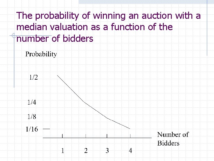 The probability of winning an auction with a median valuation as a function of