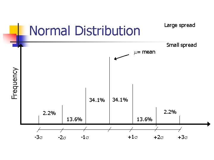 Large spread Normal Distribution Small spread Frequency m= mean 34. 1% 2. 2% -3