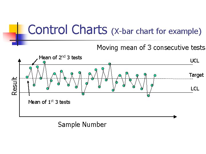 Control Charts (X-bar chart for example) Moving mean of 3 consecutive tests Mean of