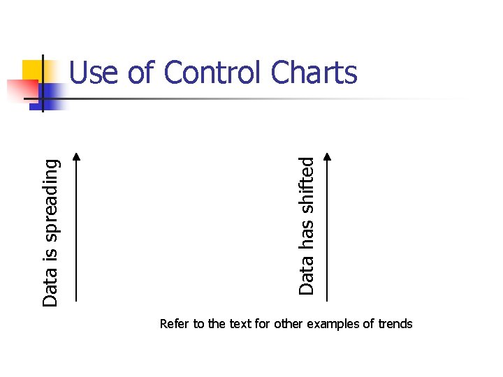 Data has shifted Data is spreading Use of Control Charts Refer to the text