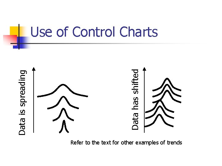 Data has shifted Data is spreading Use of Control Charts Refer to the text