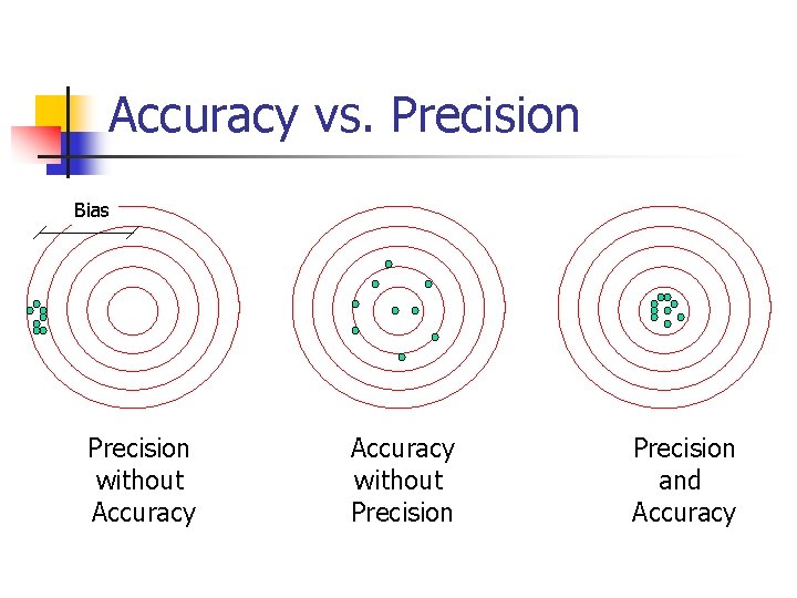 Accuracy vs. Precision Bias Precision without Accuracy without Precision and Accuracy 