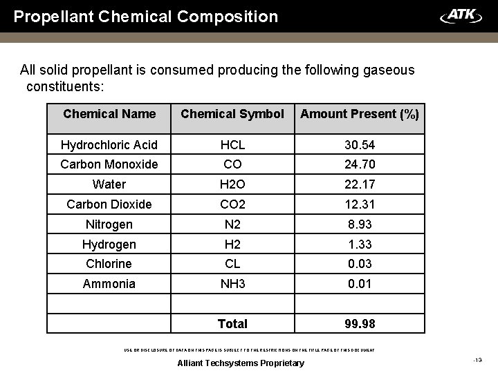 Propellant Chemical Composition All solid propellant is consumed producing the following gaseous constituents: Chemical