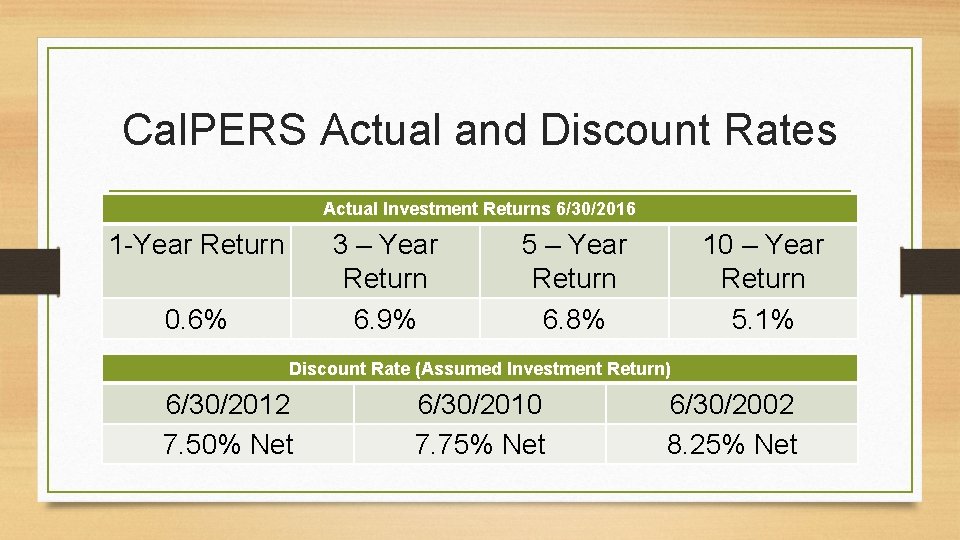 Cal. PERS Actual and Discount Rates Actual Investment Returns 6/30/2016 1 -Year Return 3