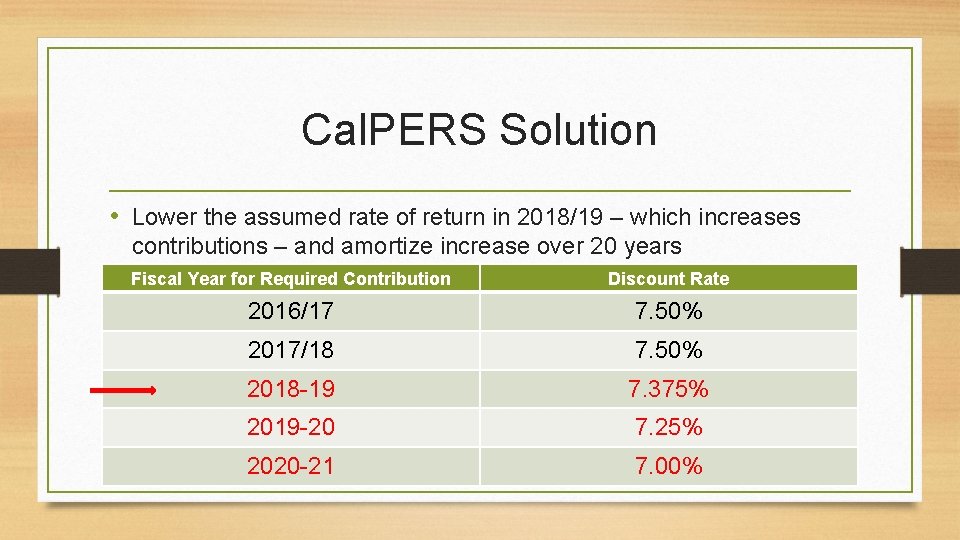 Cal. PERS Solution • Lower the assumed rate of return in 2018/19 – which