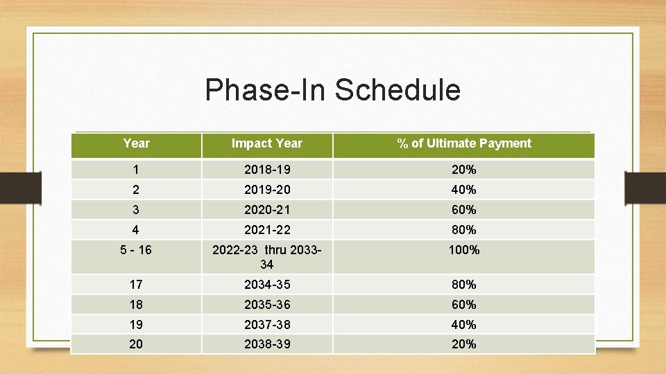 Phase-In Schedule Year Impact Year % of Ultimate Payment 1 2018 -19 20% 2