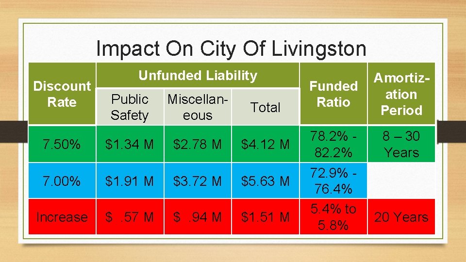 Impact On City Of Livingston Discount Rate Unfunded Liability Public Safety Miscellaneous Total 7.