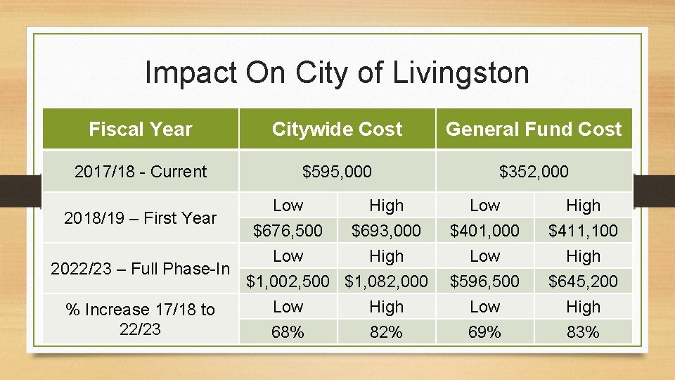 Impact On City of Livingston Fiscal Year Citywide Cost General Fund Cost 2017/18 -