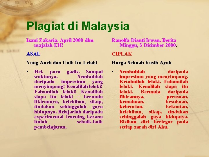 Plagiat di Malaysia Izani Zakaria. April 2000 dlm majalah EH! Ranolfa Dianti Irwan. Berita