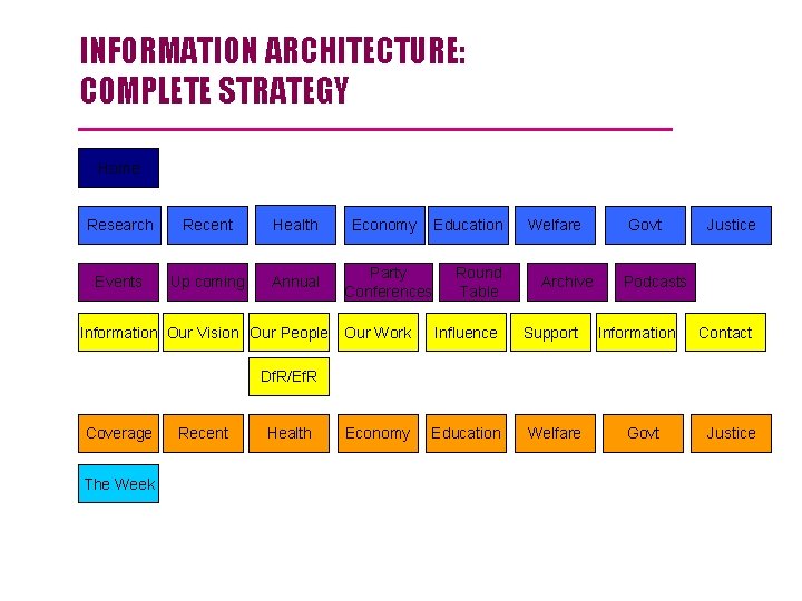 INFORMATION ARCHITECTURE: COMPLETE STRATEGY Home Research Recent Health Economy Events Up coming Annual Party