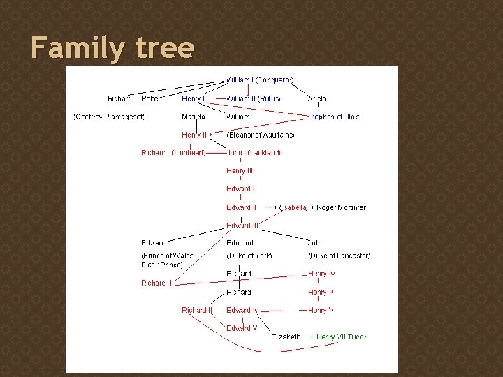 Family tree 