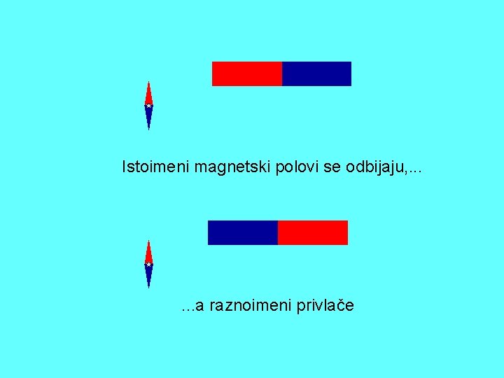 Istoimeni magnetski polovi se odbijaju, . . . a raznoimeni privlače 