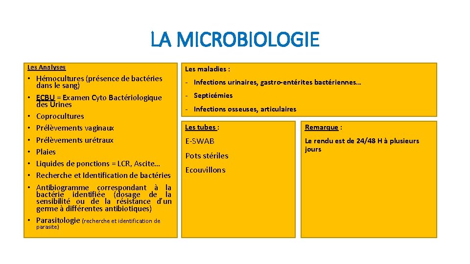 LA MICROBIOLOGIE Les Analyses • Hémocultures (présence de bactéries dans le sang) • ECBU