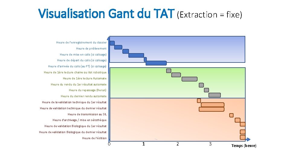 Visualisation Gant du TAT (Extraction = fixe) Heure de l’enregistrement du dossier Heure de