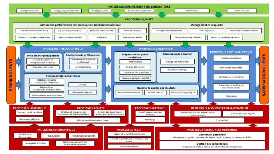 Les processus d’un laboratoire : 