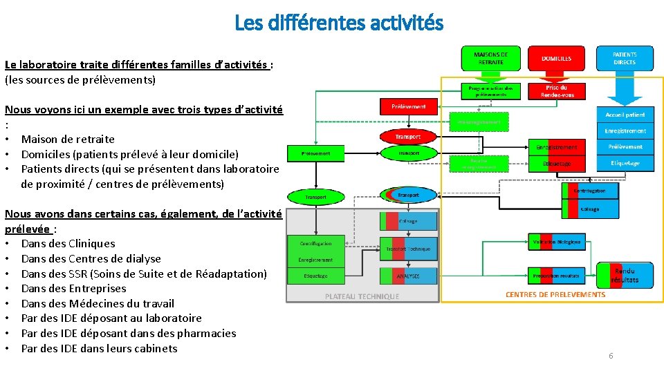 Les différentes activités Le laboratoire traite différentes familles d’activités : (les sources de prélèvements)