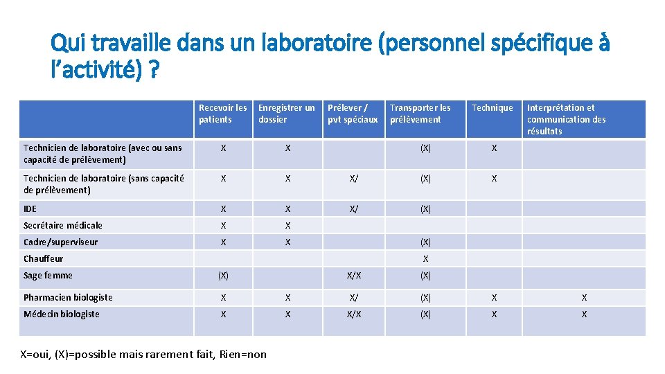 Qui travaille dans un laboratoire (personnel spécifique à l’activité) ? Recevoir les patients Enregistrer