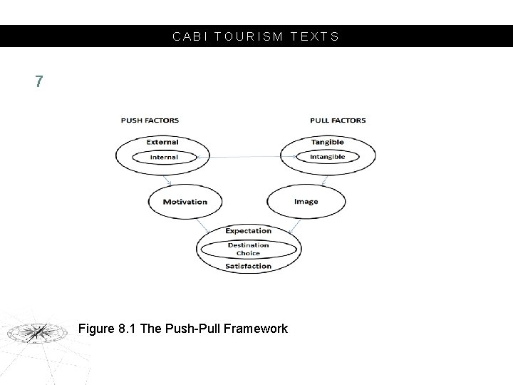 CABI TOURISM TEXTS 7 Figure 8. 1 The Push-Pull Framework 