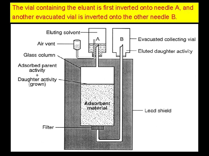 The vial containing the eluant is first inverted onto needle A, and another evacuated