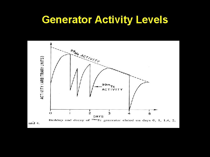 Generator Activity Levels 