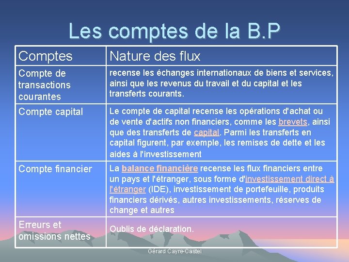 Les comptes de la B. P Comptes Nature des flux Compte de transactions courantes