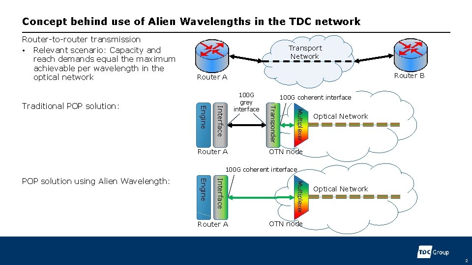 Concept behind use of Alien Wavelengths in the TDC network Router-to-router transmission • Relevant