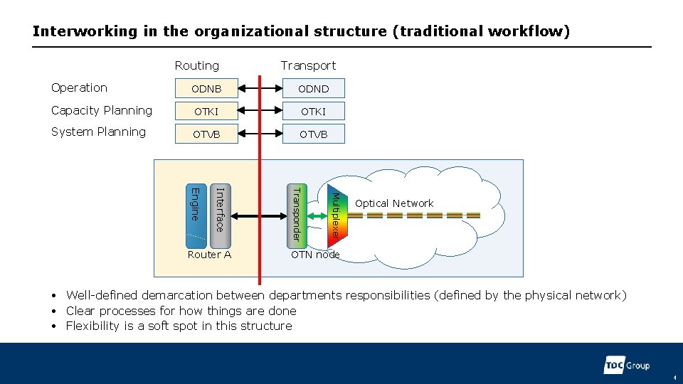 Interworking in the organizational structure (traditional workflow) Routing Transport Operation ODNB ODND Capacity Planning