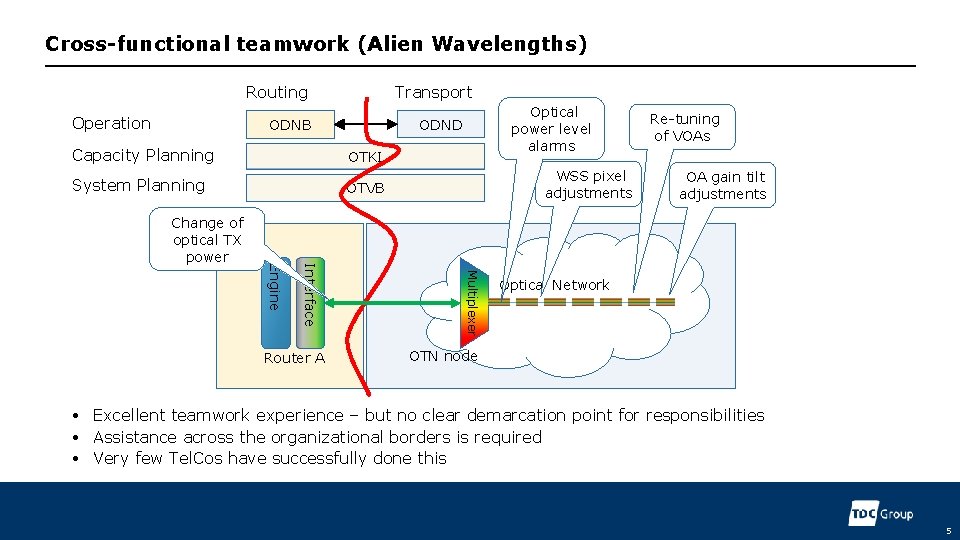 Cross-functional teamwork (Alien Wavelengths) Routing Operation Transport Capacity Planning OTKI System Planning OTVB Router