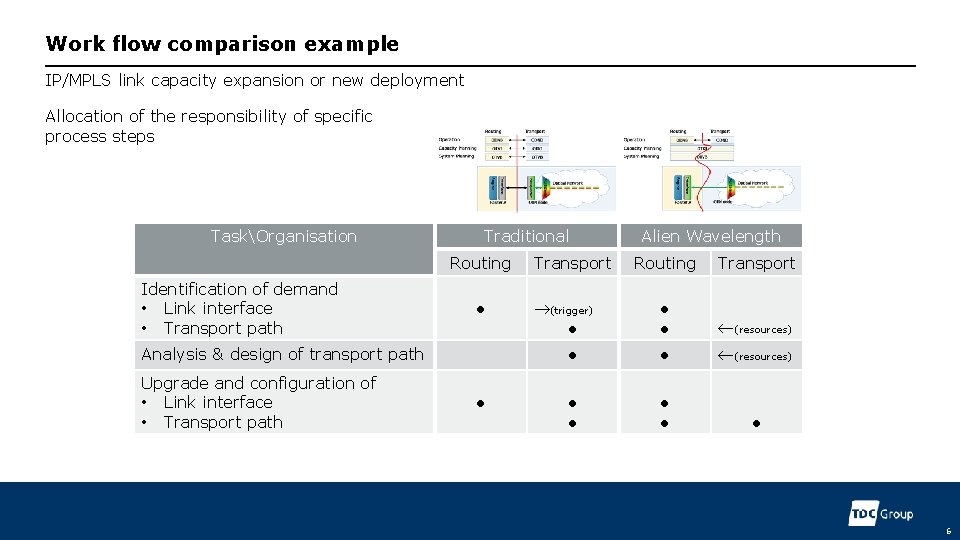 Work flow comparison example IP/MPLS link capacity expansion or new deployment Allocation of the