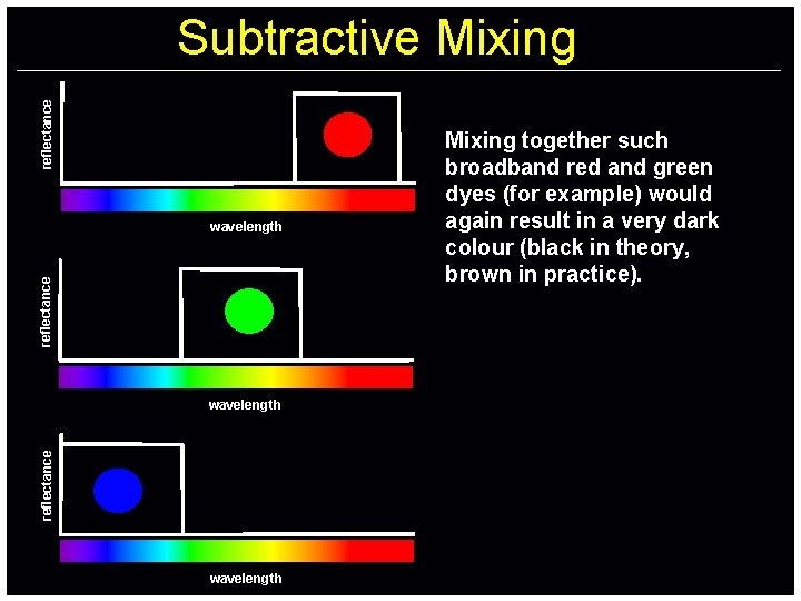 reflectance Subtractive Mixing reflectance wavelength Mixing together such broadband red and green dyes (for