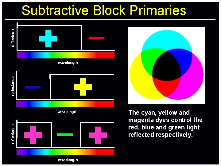 reflectance Subtractive Block Primaries reflectance wavelength The cyan, yellow and magenta dyes control the