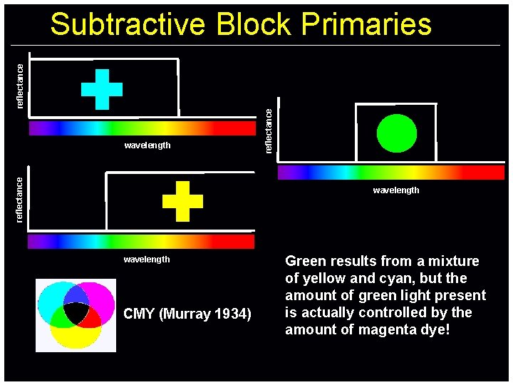 reflectance wavelength reflectance Subtractive Block Primaries wavelength CMY (Murray 1934) Green results from a