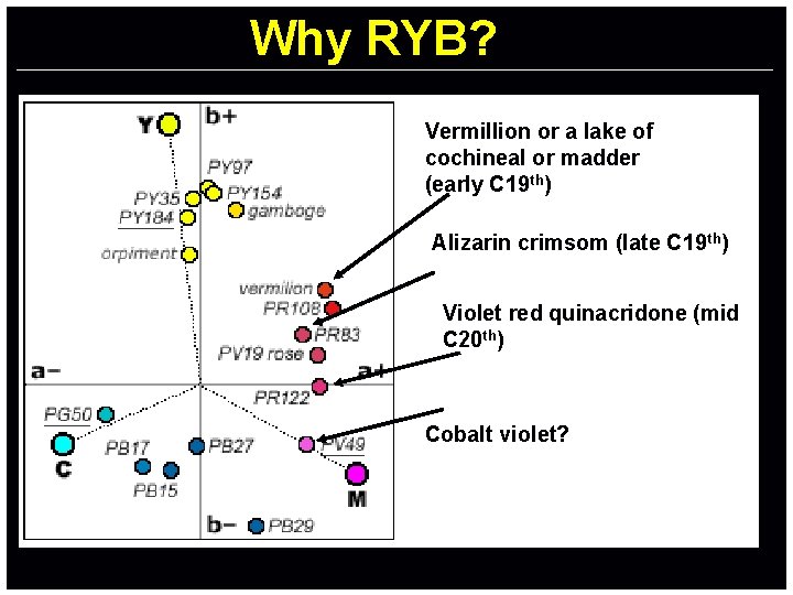 Why RYB? Vermillion or a lake of cochineal or madder (early C 19 th)