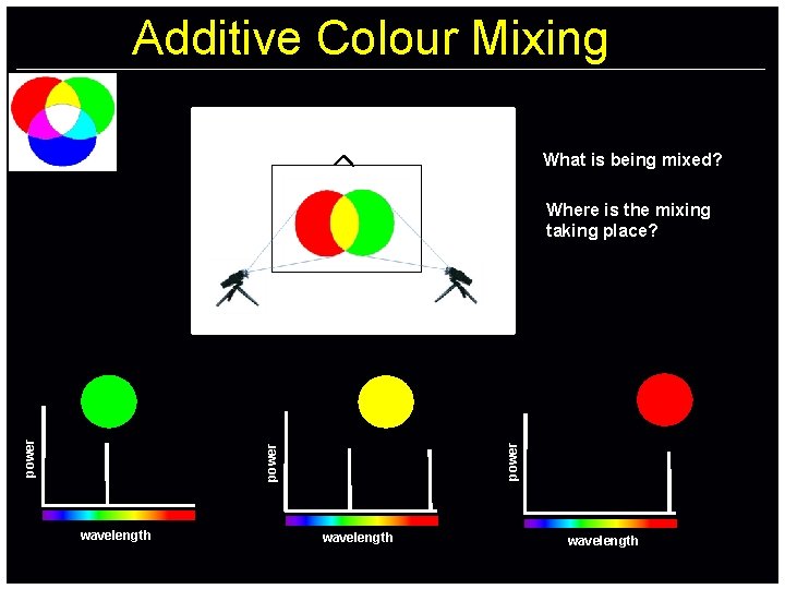 Additive Colour Mixing What is being mixed? power Where is the mixing taking place?