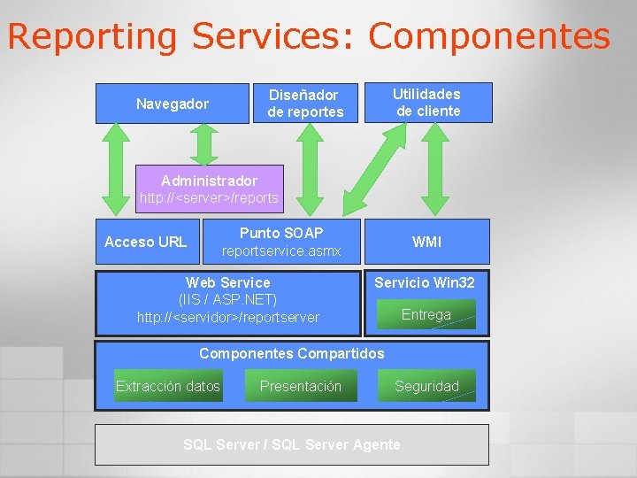 Reporting Services: Componentes Navegador Utilidades de cliente Diseñador de reportes Administrador http: //<server>/reports Punto