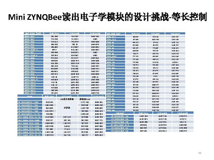 Mini ZYNQBee读出电子学模块的设计挑战-等长控制 DDR_DATA（mil） DDR 3_DQ 4 DDR 3_DQ 7 DDR 3_DQ 5 DDR 3_DQ