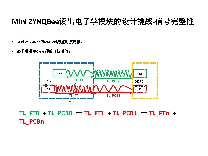 Mini ZYNQBee读出电子学模块的设计挑战-信号完整性 • Mini ZYNQBee的DDR 3采用点对点连接。 • 必须考虑FPGA内部的飞行时间。 D 0 ZYN Q D 1