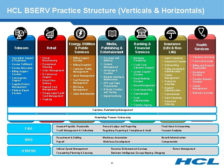 HCL BSERV Practice Structure (Verticals & Horizontals) Telecom Energy, Utilities & Public Services Retail