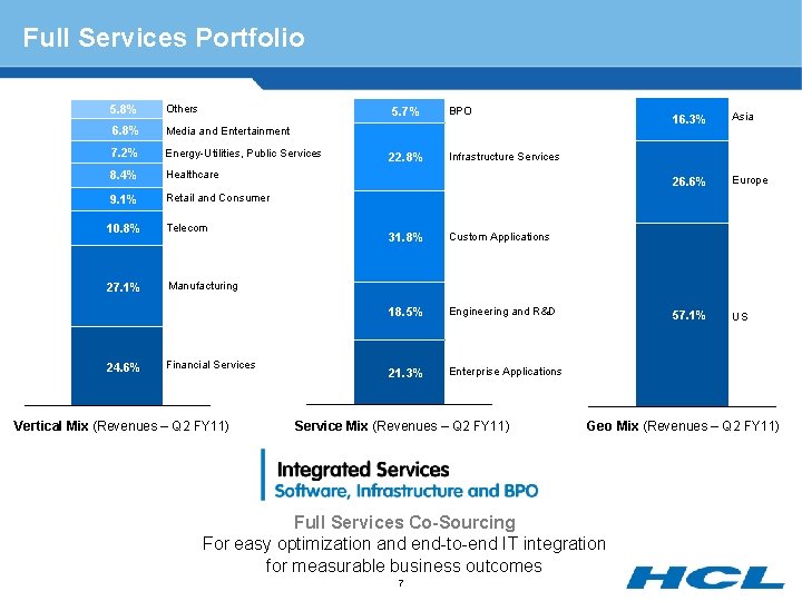 Full Services Portfolio 5. 8% Others 6. 8% Media and Entertainment 7. 2% Energy-Utilities,