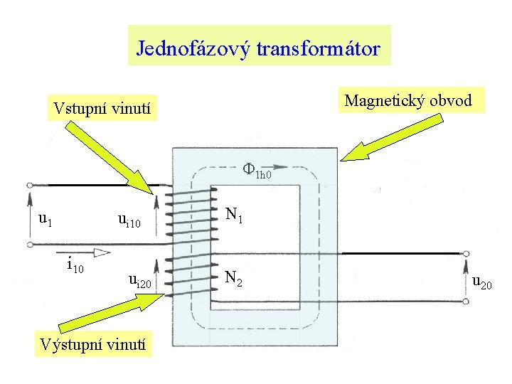 Jednofázový transformátor Magnetický obvod Vstupní vinutí Φ 1 h 0 u 1 ui 10