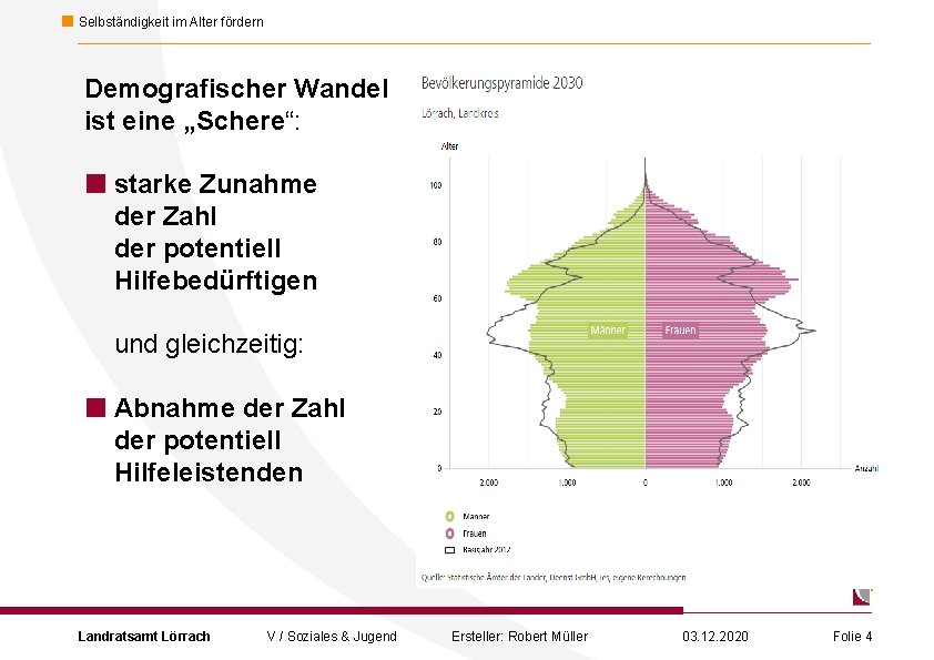 Selbständigkeit im Alter fördern Demografischer Wandel ist eine „Schere“: ¢ starke Zunahme der Zahl