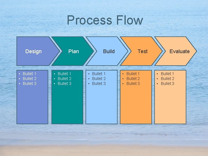 Process Flow Design • Bullet 1 • Bullet 2 • Bullet 3 Plan •