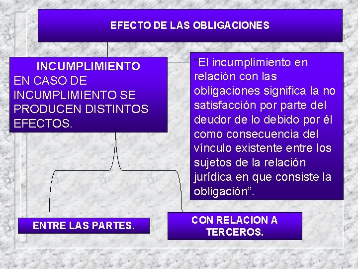EFECTO DE LAS OBLIGACIONES INCUMPLIMIENTO EN CASO DE INCUMPLIMIENTO SE PRODUCEN DISTINTOS EFECTOS. ENTRE