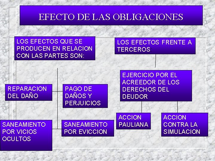 EFECTO DE LAS OBLIGACIONES LOS EFECTOS QUE SE PRODUCEN EN RELACION CON LAS PARTES