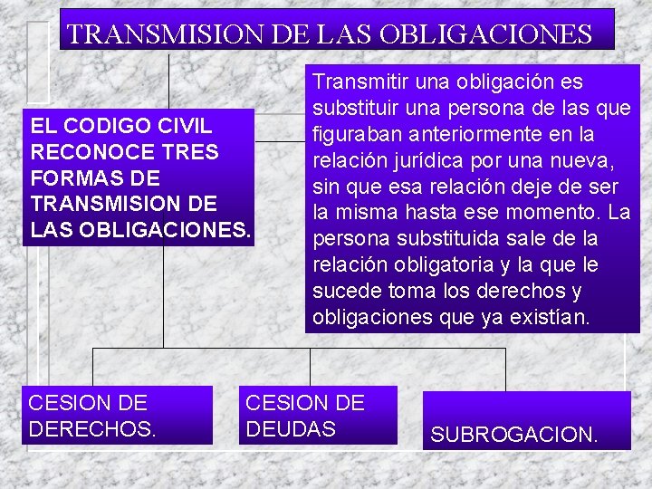 TRANSMISION DE LAS OBLIGACIONES EL CODIGO CIVIL RECONOCE TRES FORMAS DE TRANSMISION DE LAS